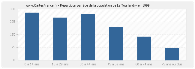 Répartition par âge de la population de La Tourlandry en 1999